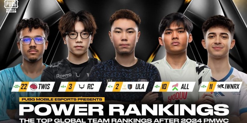 PUBG Mobile has updated its esports power rankings in the wake of PUBG Mobile World Cup